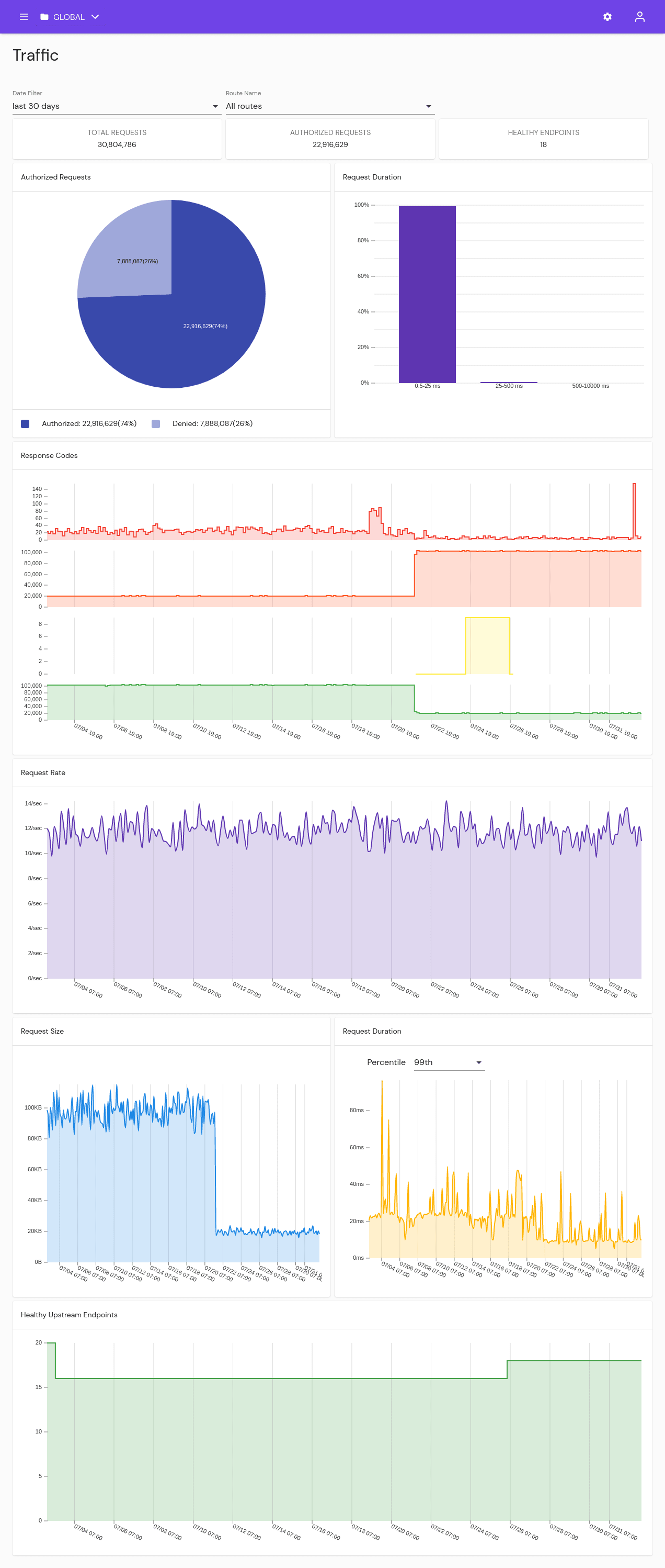 The Traffic page in Pomerium Enterprise